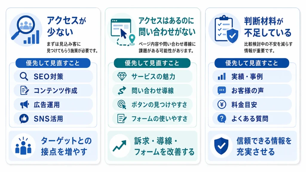 ホームページの優先的な見直しポイント